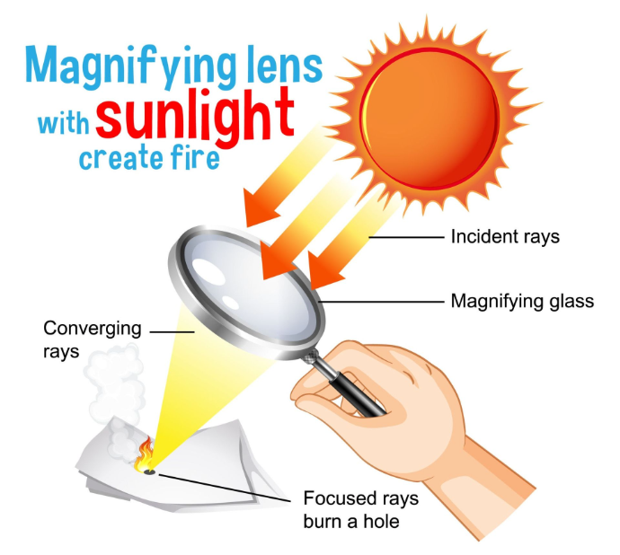 Magnifying glass focusing direct beam of sunlight to ignite a single burning point on paper illustrating single-minded focus