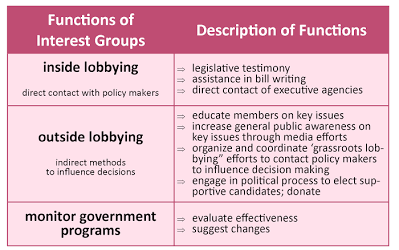 Flowchart outlining functions of political interest groups and legislative lobbying channels